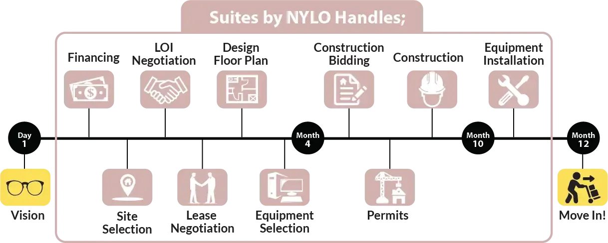 Lease/rent easy with Suites by Nylo